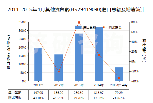 2011-2015年4月其他抗菌素(HS29419090)進(jìn)口總額及增速統(tǒng)計(jì)